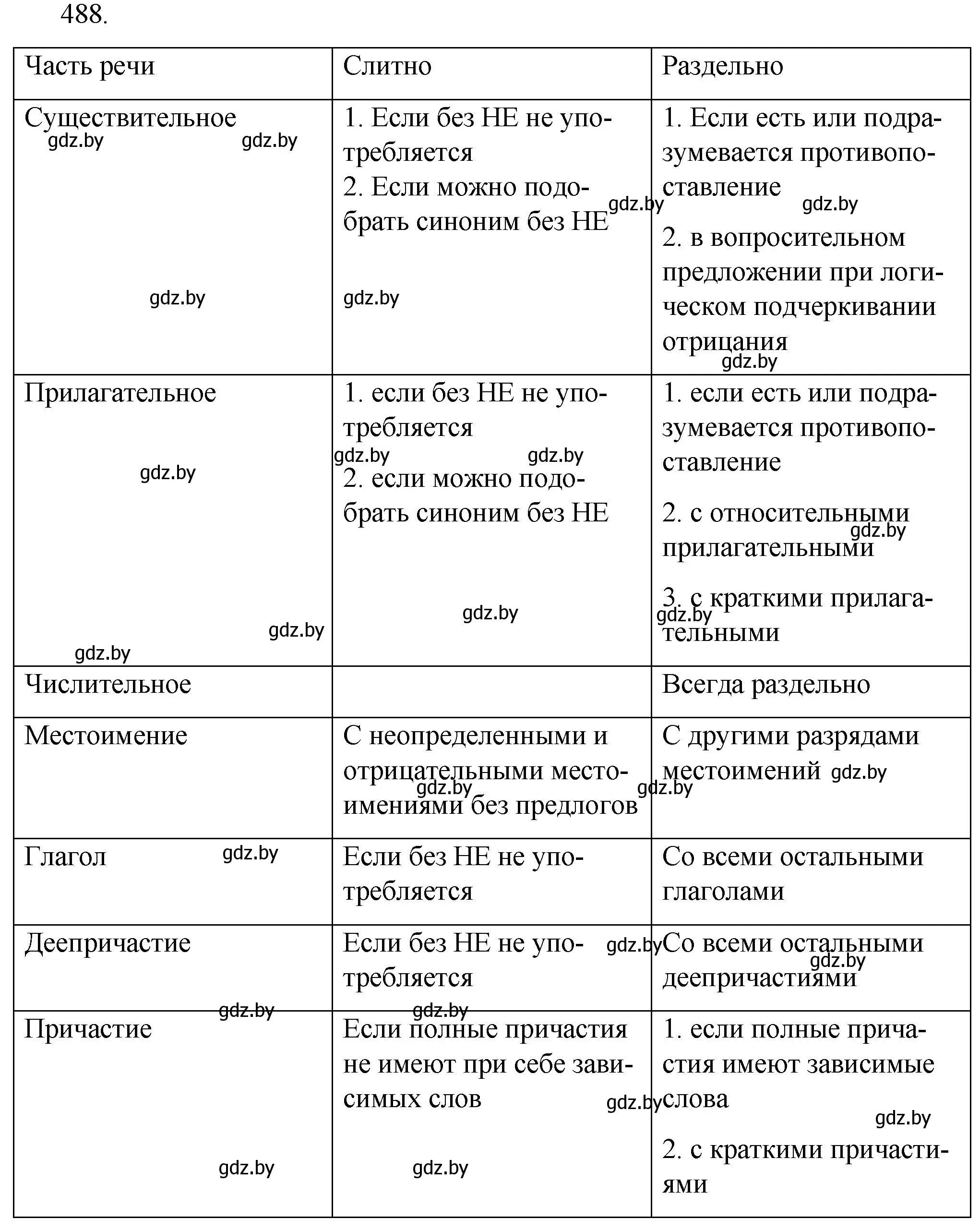 Решение номер 488 (страница 234) гдз по русскому языку 7 класс Волынец, Литвинко, учебник