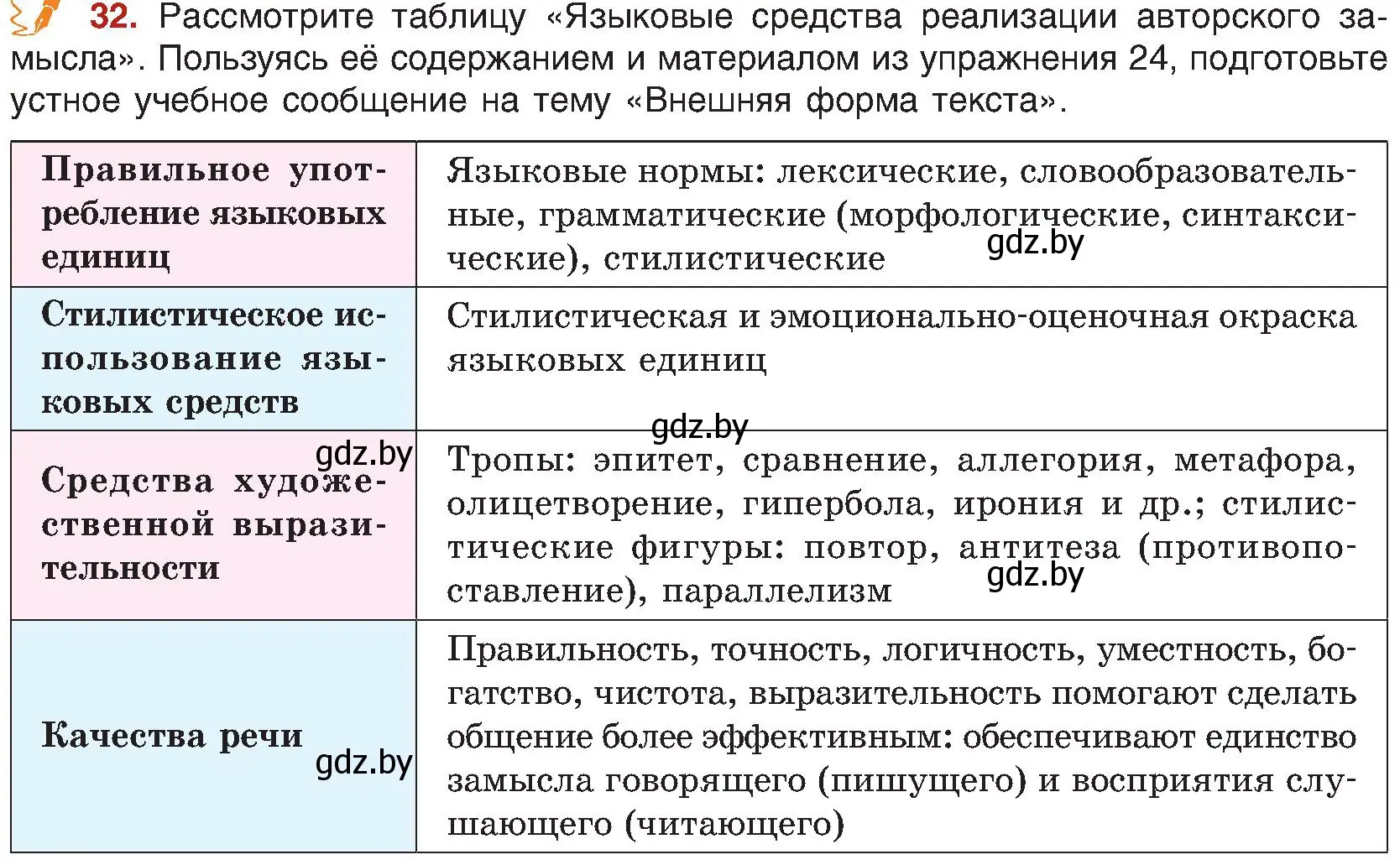 Условие номер 32 (страница 24) гдз по русскому языку 8 класс Мурина, Долбик, учебник