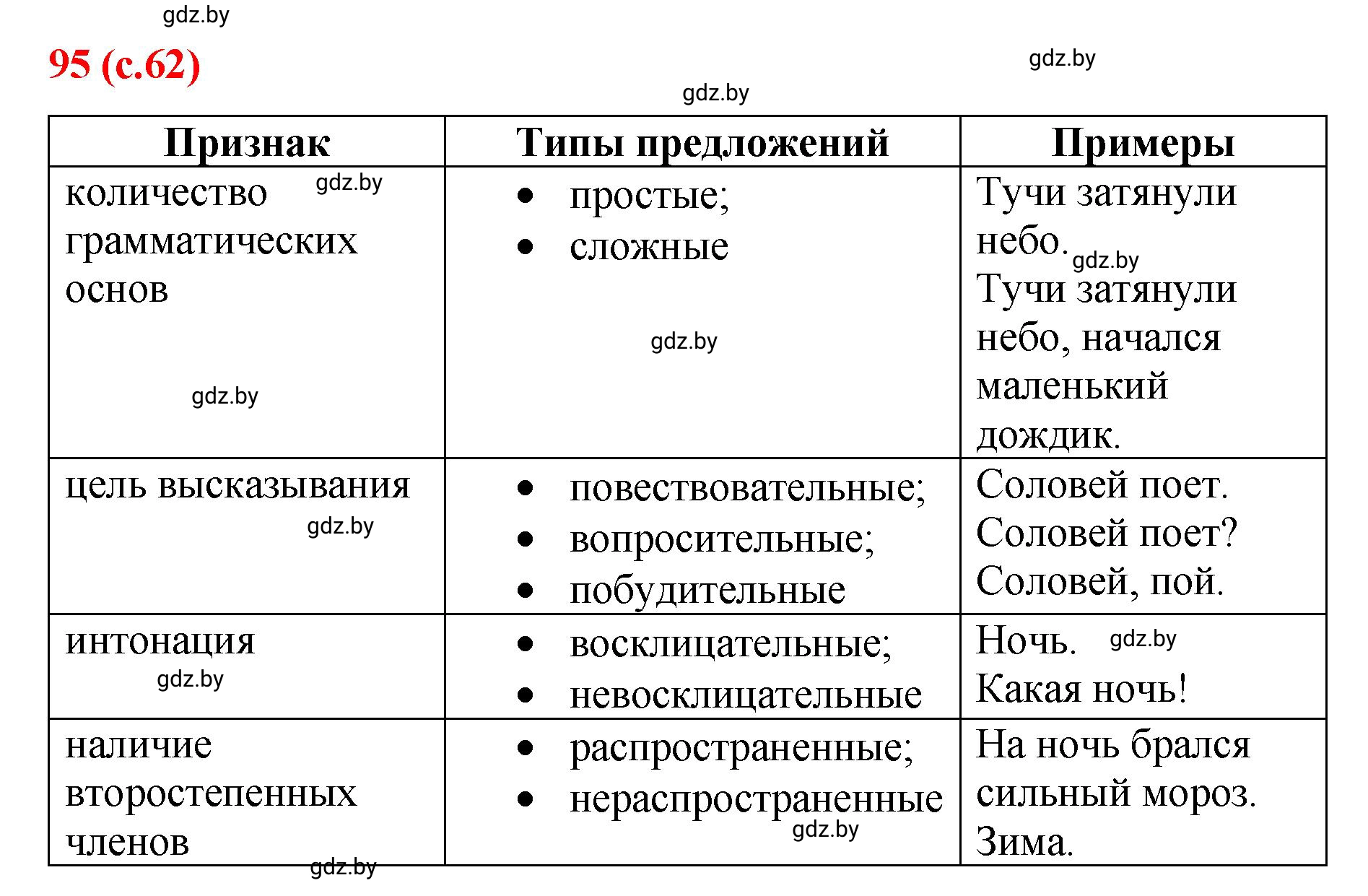 Решение номер 95 (страница 62) гдз по русскому языку 8 класс Мурина, Долбик, учебник