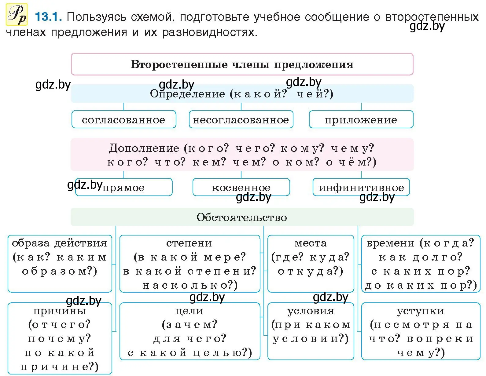 Условие номер 13.1 (страница 73) гдз по русскому языку 11 класс Долбик, Литвинко, учебник